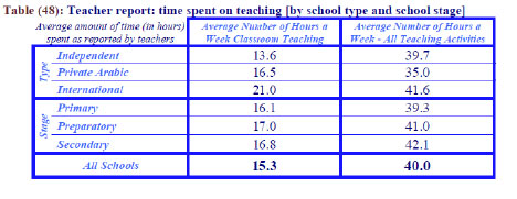 Figure 2: Instructional Contact Time in Qatari Independent Schools.