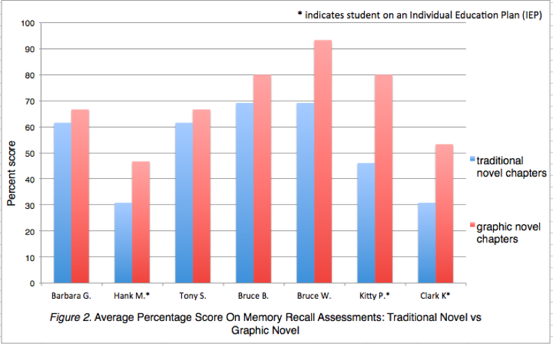 Figure 2. Average Percentage Score on Memory Recall Assessments: Traditional Novel vs. Graphic Novel