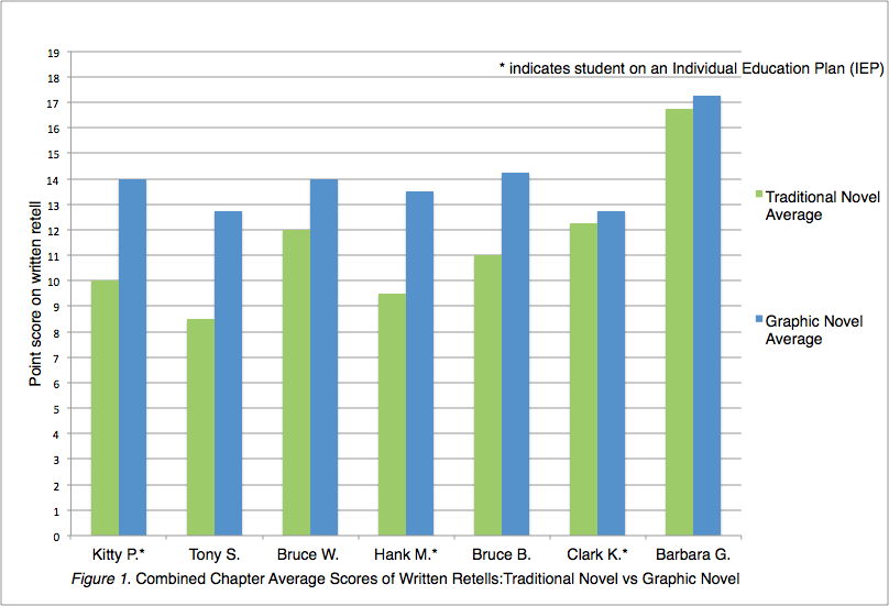 Figure 1. Combined Chapter Average Scores of Written Retells: Traditional Novel vs. Graphic Novel