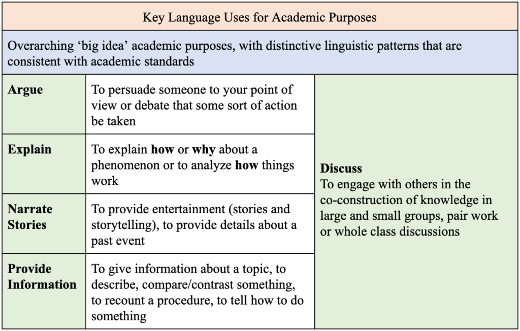 Table 1: Key Language Uses for Academic Purposes