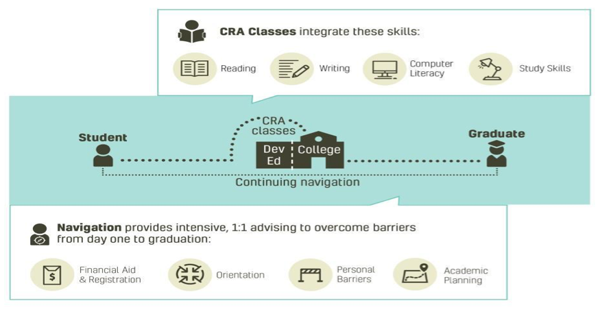 Figure 1: College Readiness Model