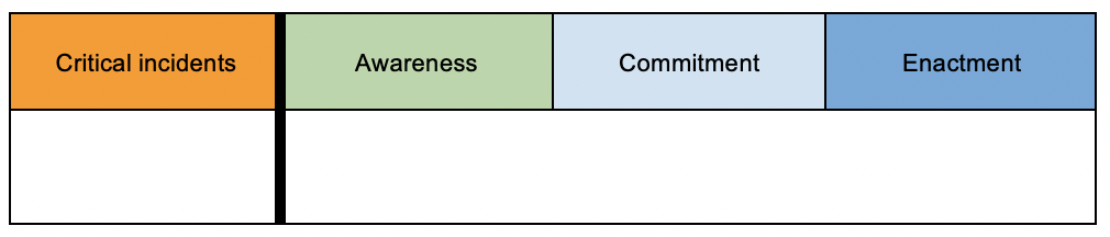 Figure 2: MnEDS™ Rubric Structure (MnEDS™ Research Group, 2017-2018)