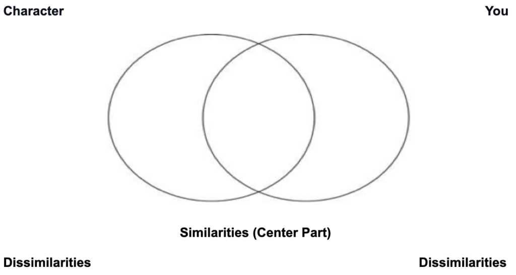 Figure 1. Venn diagram to help students jot down specific similarities or dissimilarities between them and the chosen character in the sample text.