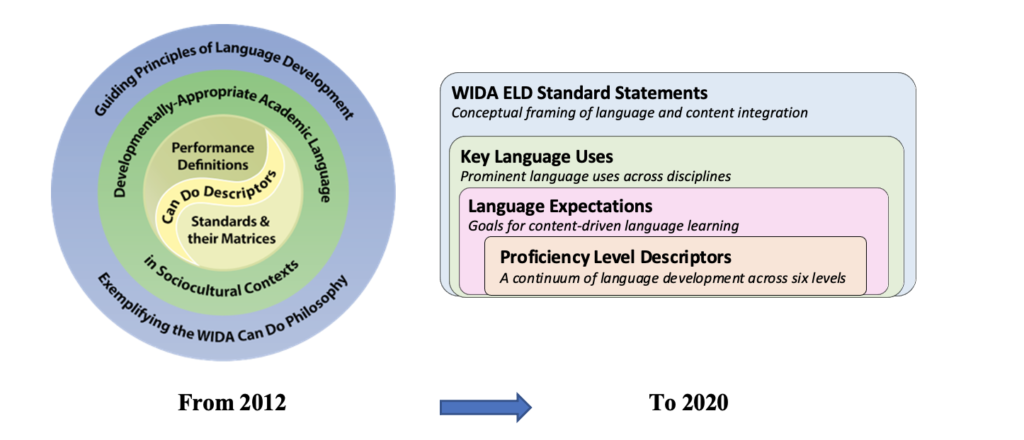 What s The Same And What s Been Updated In The WIDA English Language 