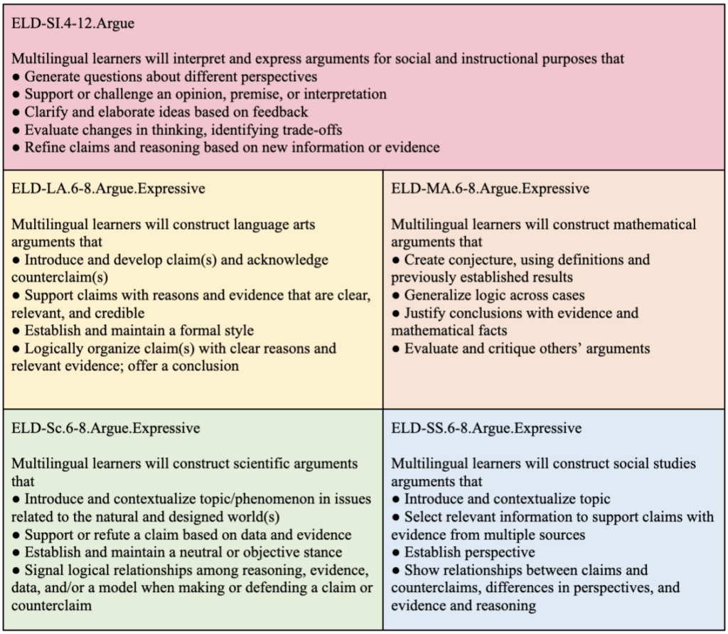 Table 2. Grades 6-8 Expressive Language Expectations for Argue for the Five Standards Statements