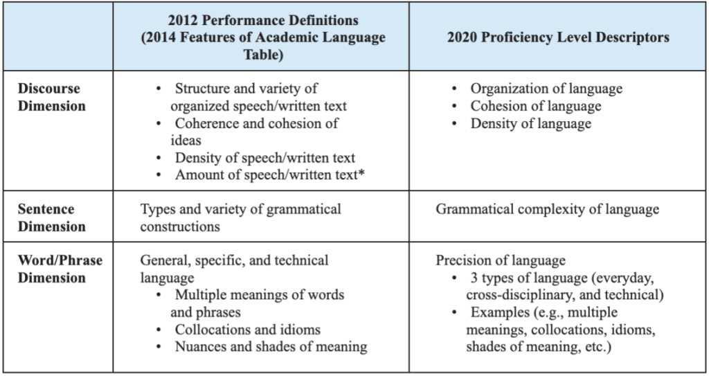 Table 4. Comparison of Criteria in 2012 Features of Academic Language Chart and 2020 Dimensions of Language Table (WIDA, 2020, Appendix D Excerpt)