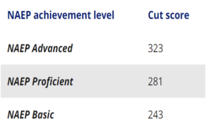 Figure 2. NAEP achievement level scores