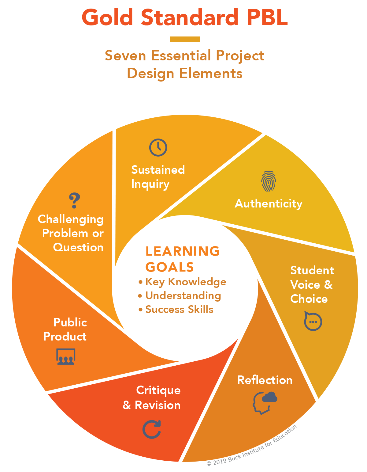 Figure 1: Buck Institute of Education: PBLworks’ Gold Standard PBL 