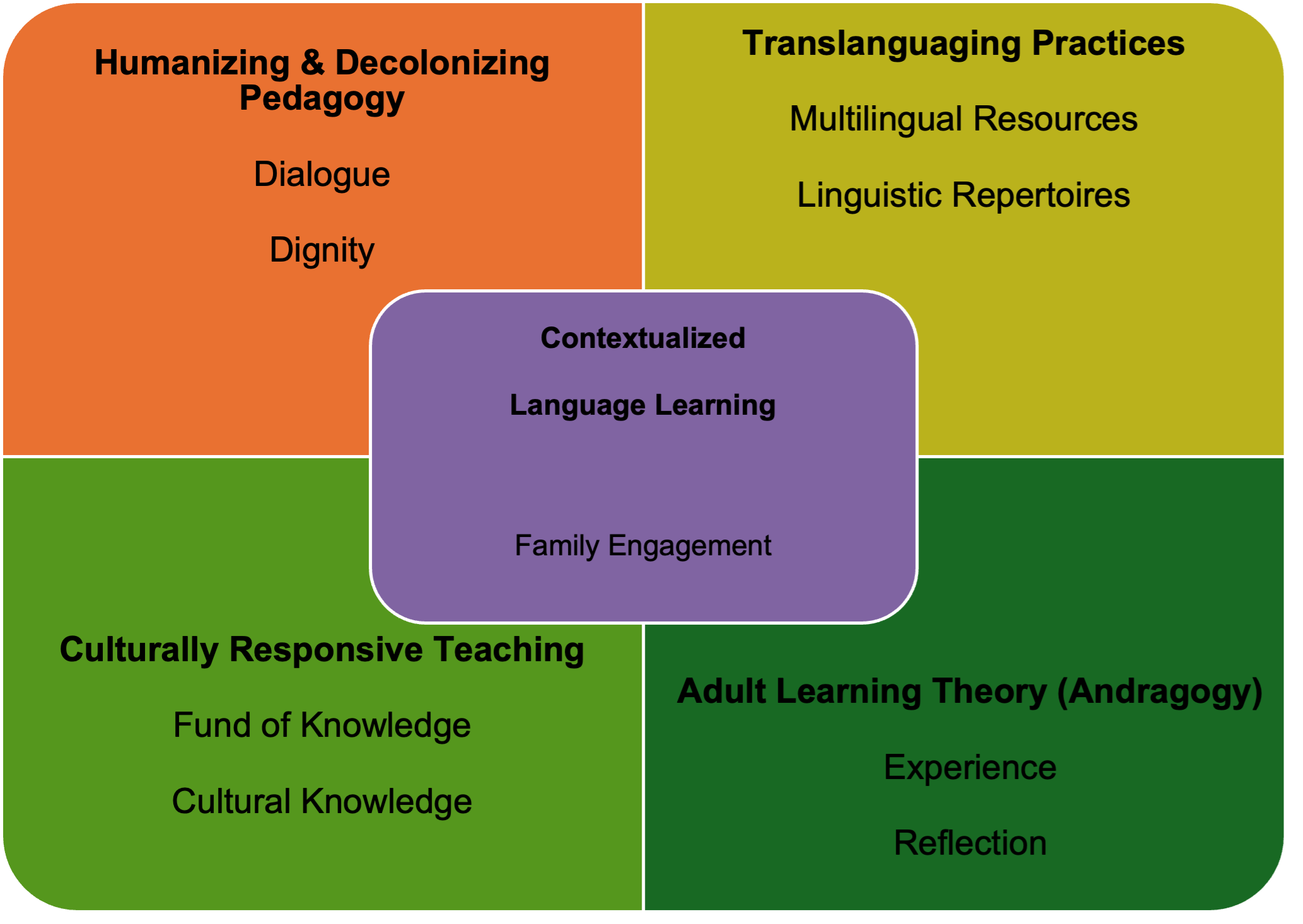 This figure presents a blended pedagogical model that integrates contextualized language learning with adult learning theory, translanguaging practices, culturally responsive teaching, and humanizing and decolonizing pedagogies to support language learning and participation in education communities among immigrant families.